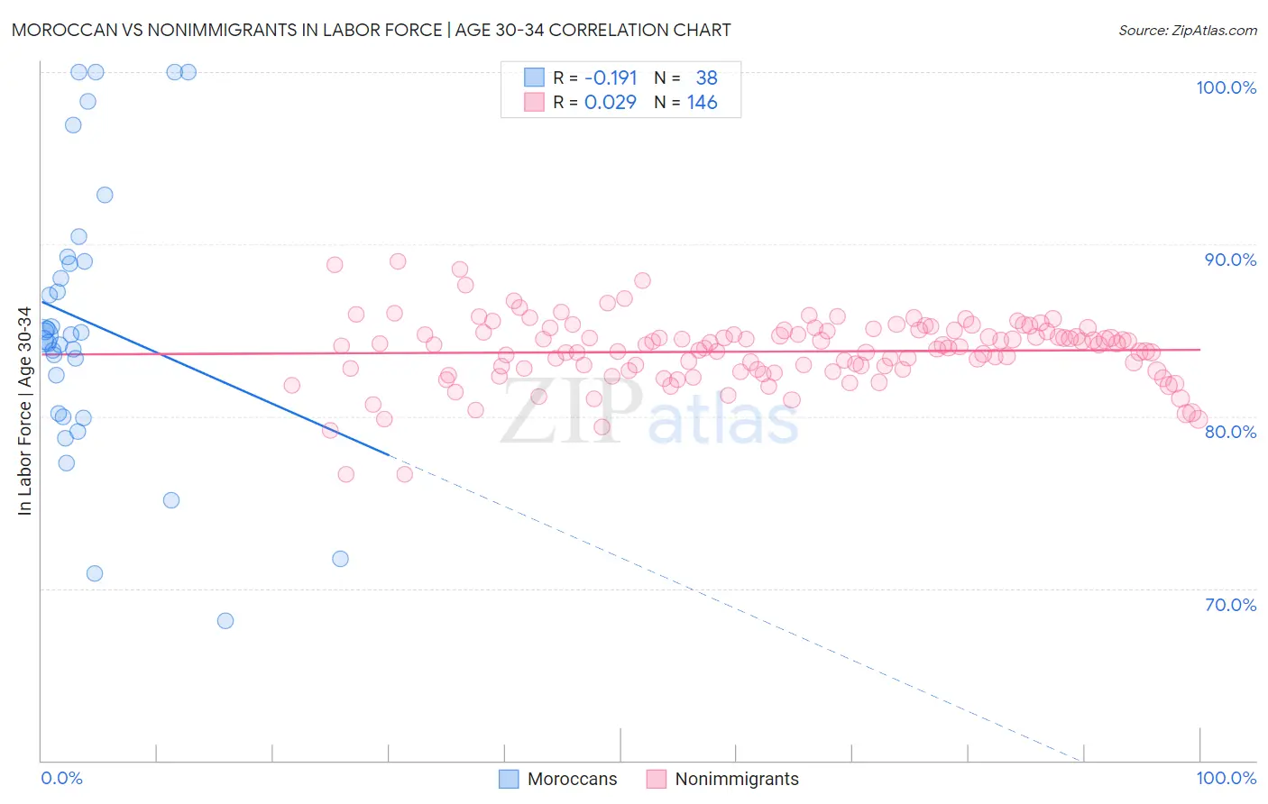 Moroccan vs Nonimmigrants In Labor Force | Age 30-34