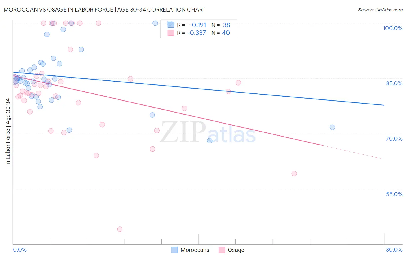 Moroccan vs Osage In Labor Force | Age 30-34