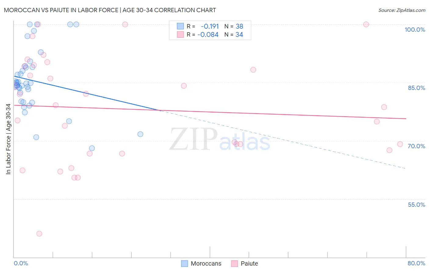 Moroccan vs Paiute In Labor Force | Age 30-34