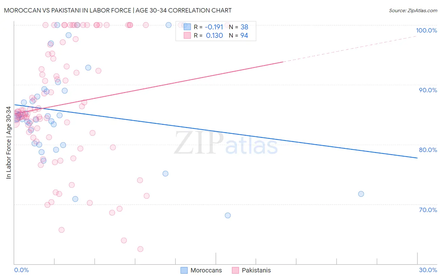 Moroccan vs Pakistani In Labor Force | Age 30-34