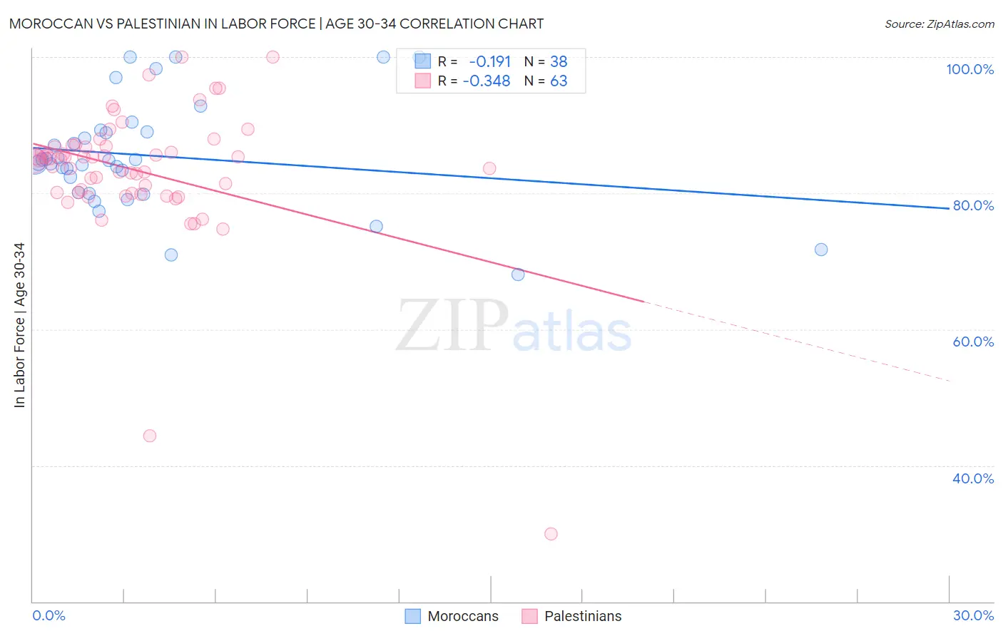 Moroccan vs Palestinian In Labor Force | Age 30-34