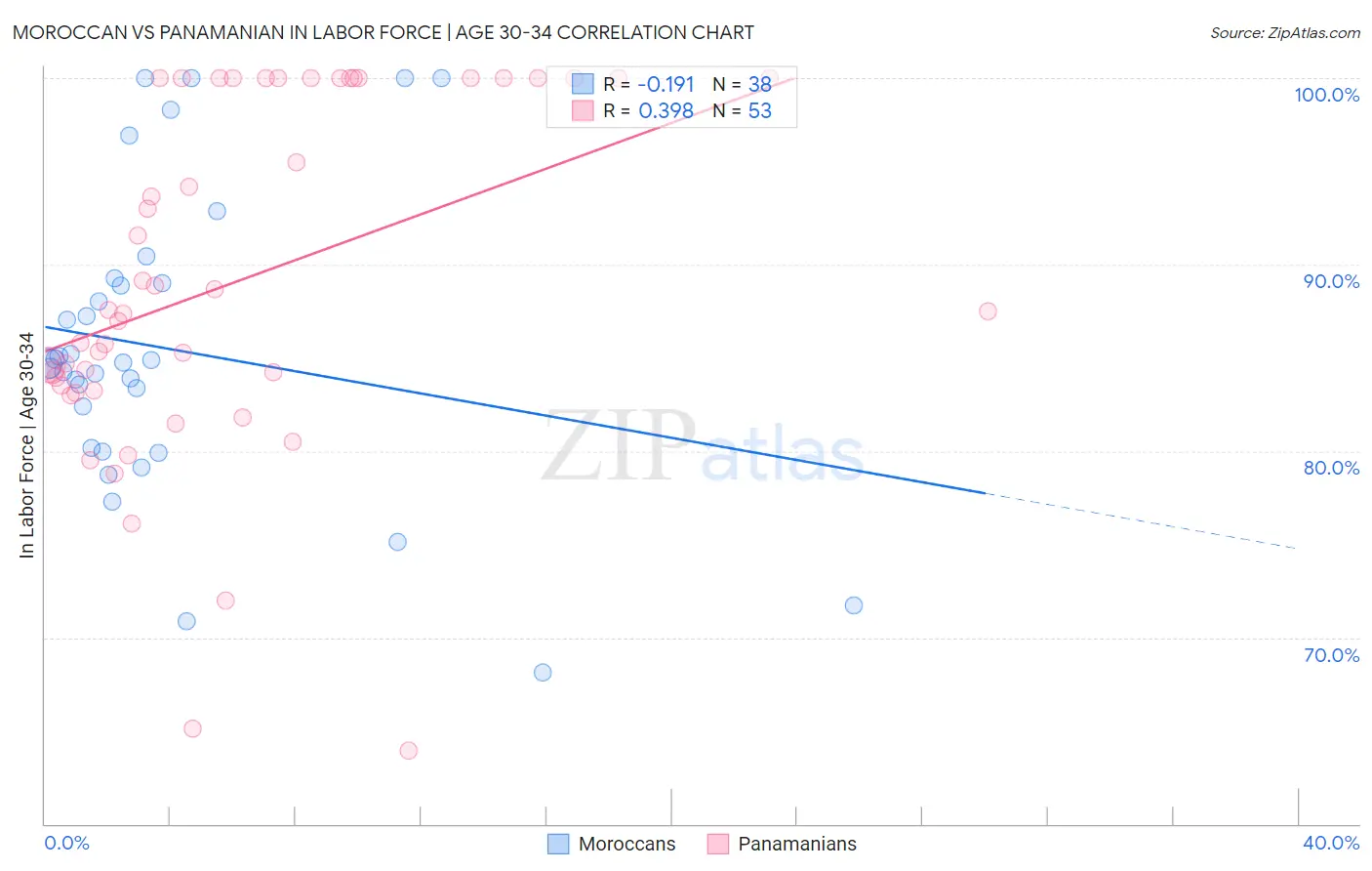 Moroccan vs Panamanian In Labor Force | Age 30-34