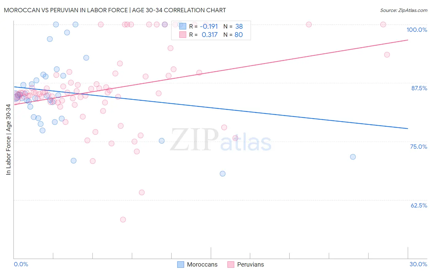 Moroccan vs Peruvian In Labor Force | Age 30-34