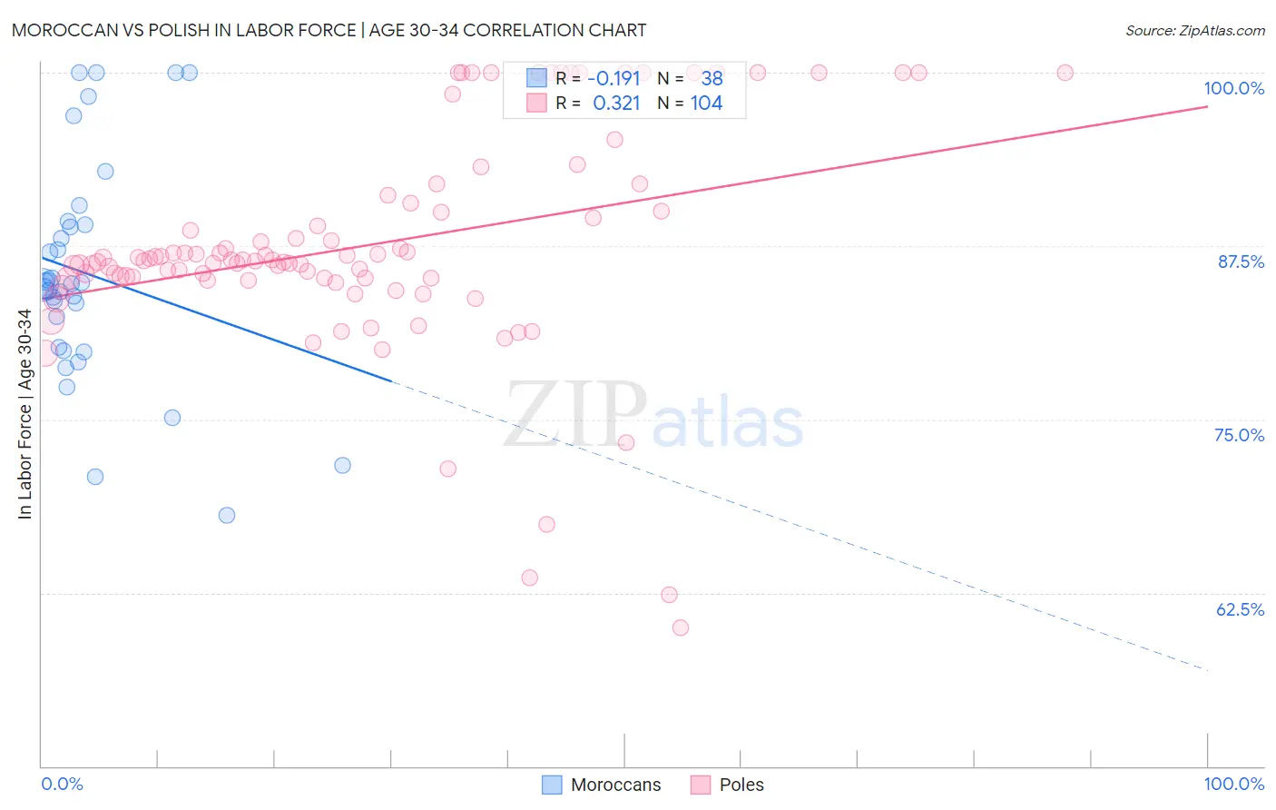 Moroccan vs Polish In Labor Force | Age 30-34