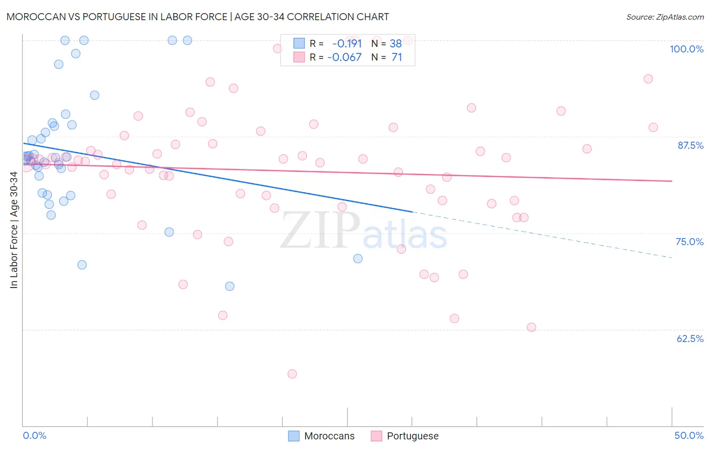 Moroccan vs Portuguese In Labor Force | Age 30-34