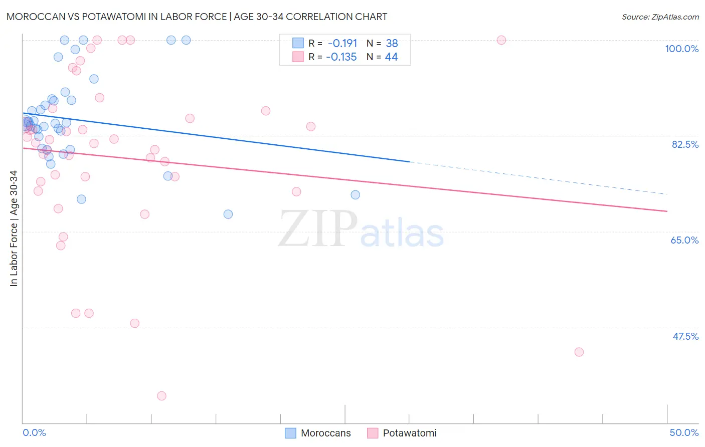 Moroccan vs Potawatomi In Labor Force | Age 30-34