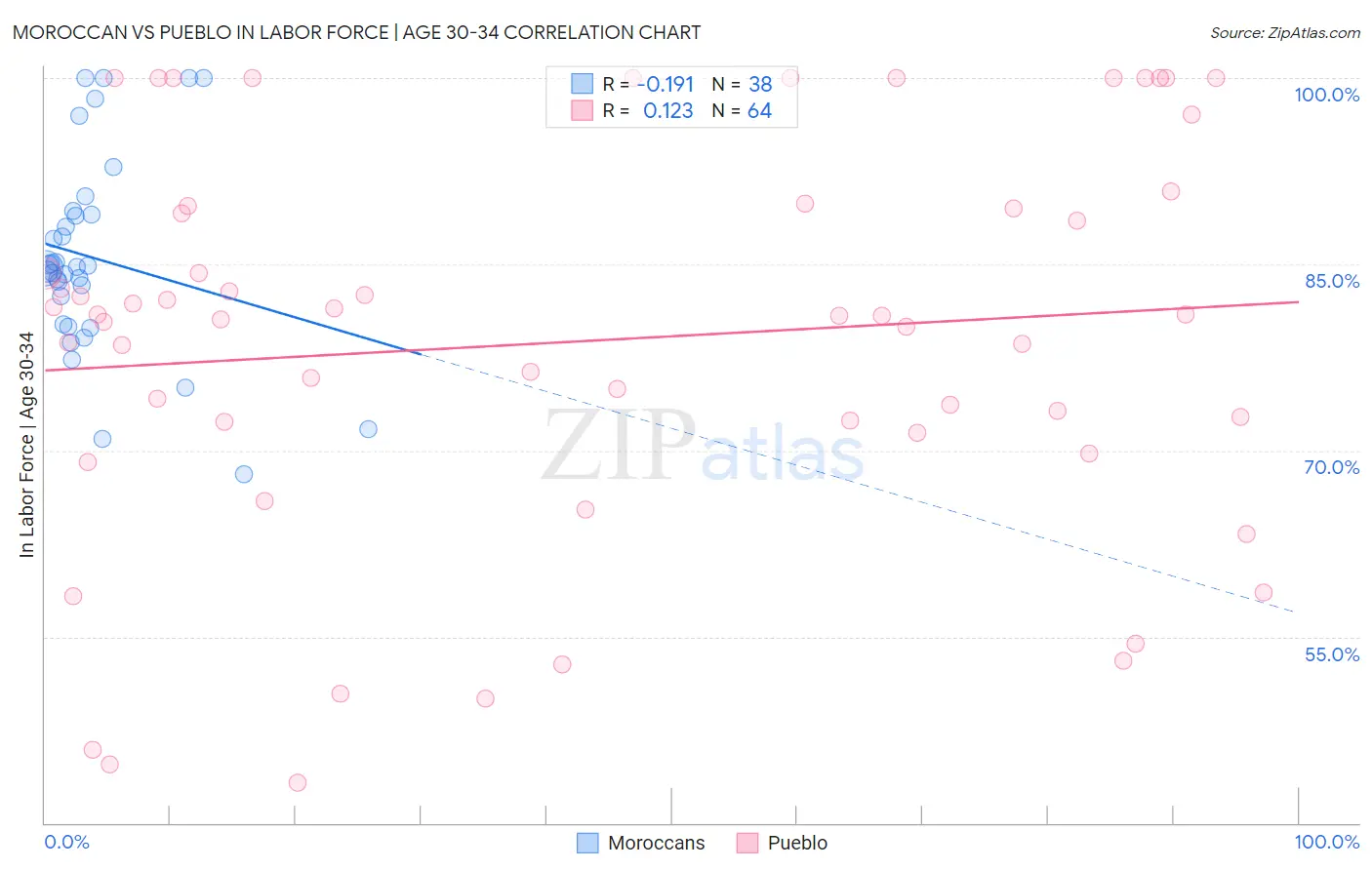 Moroccan vs Pueblo In Labor Force | Age 30-34