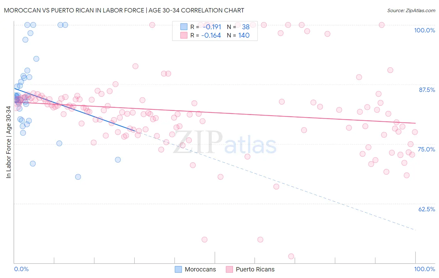 Moroccan vs Puerto Rican In Labor Force | Age 30-34