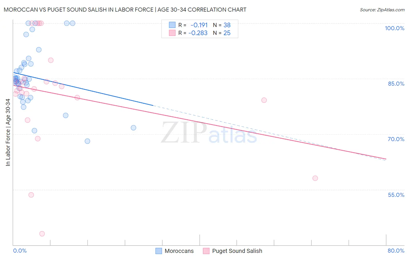 Moroccan vs Puget Sound Salish In Labor Force | Age 30-34