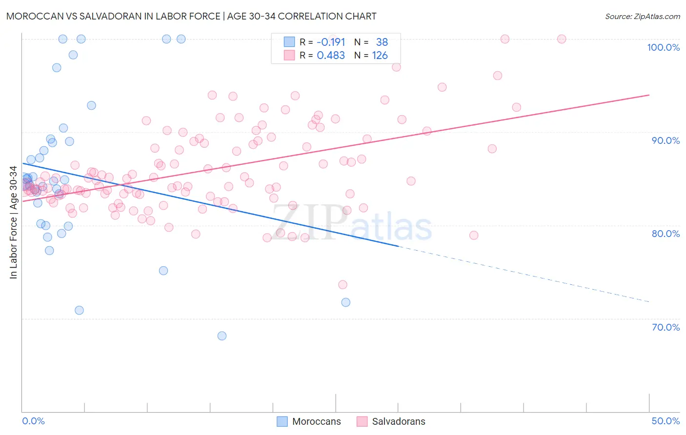 Moroccan vs Salvadoran In Labor Force | Age 30-34