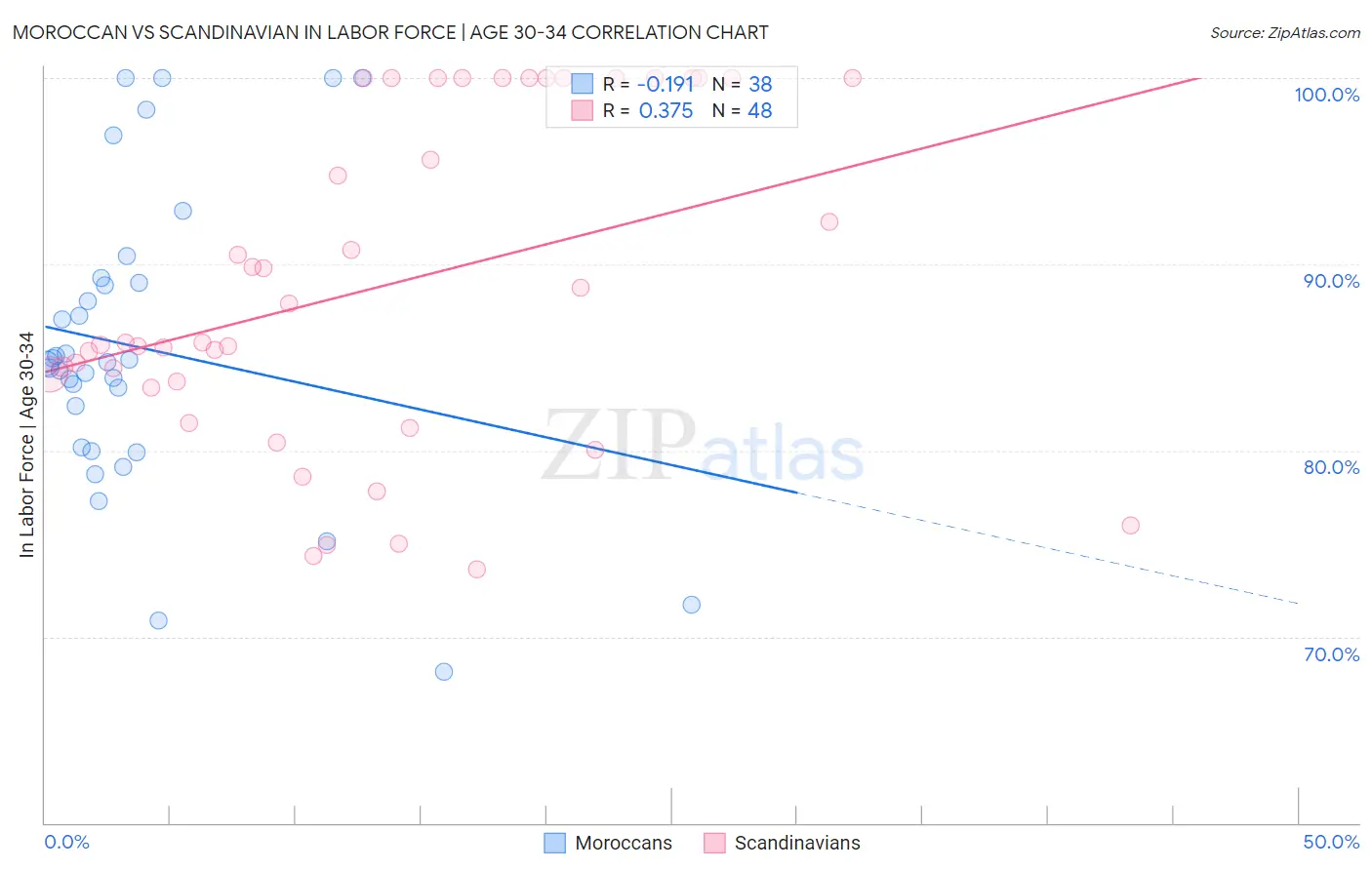 Moroccan vs Scandinavian In Labor Force | Age 30-34