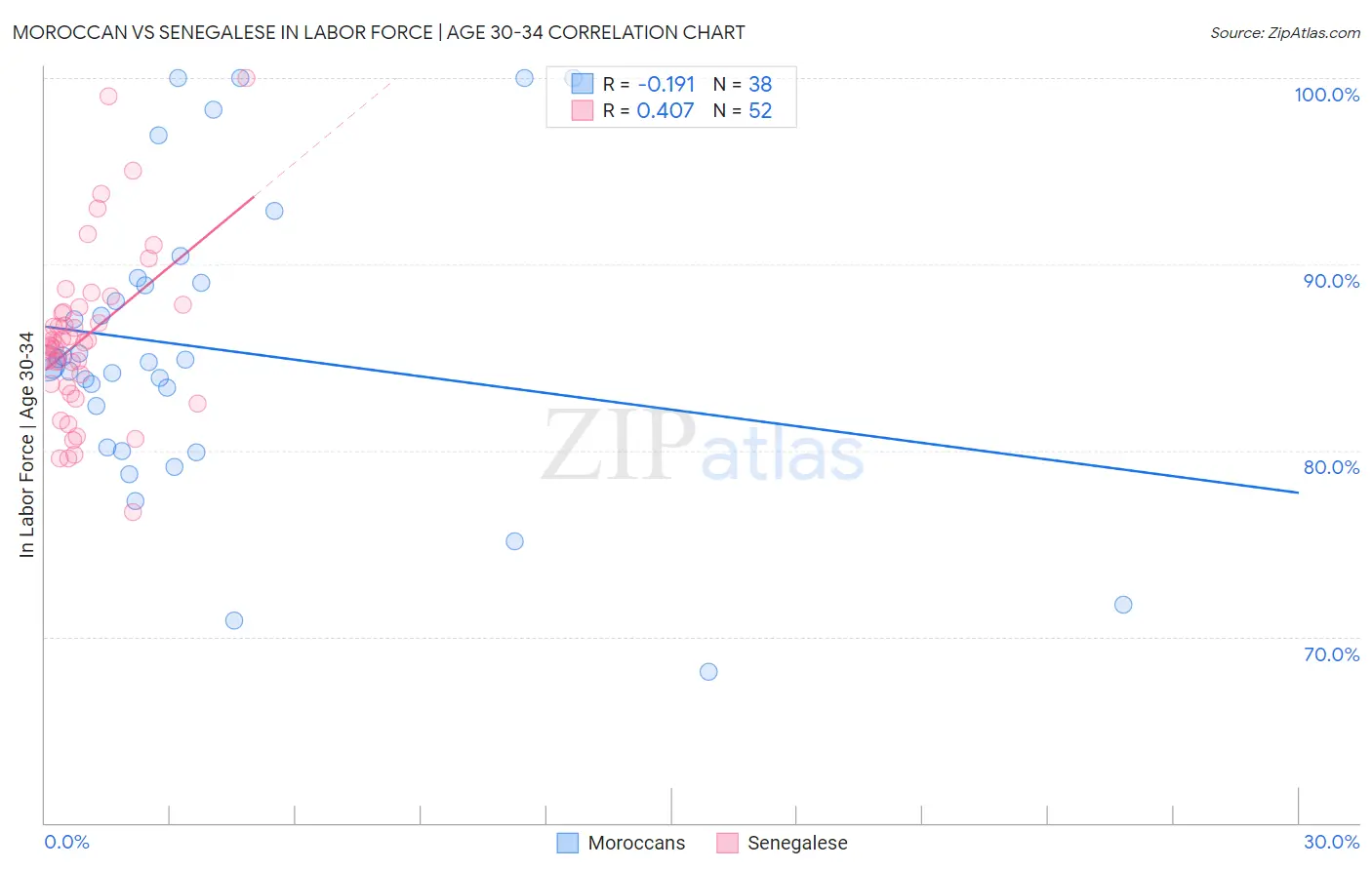 Moroccan vs Senegalese In Labor Force | Age 30-34