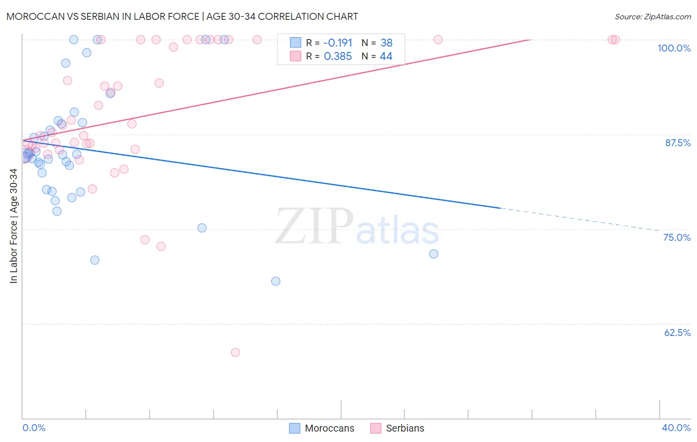 Moroccan vs Serbian In Labor Force | Age 30-34