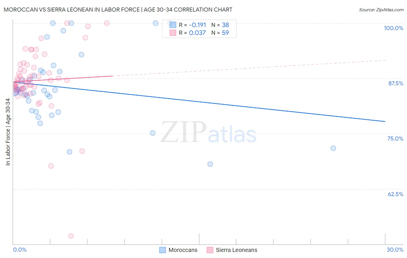 Moroccan vs Sierra Leonean In Labor Force | Age 30-34