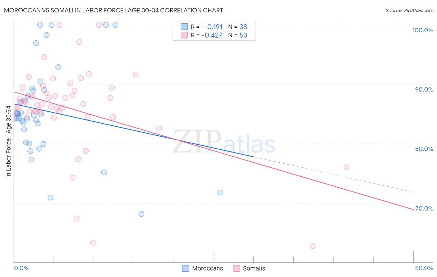 Moroccan vs Somali In Labor Force | Age 30-34