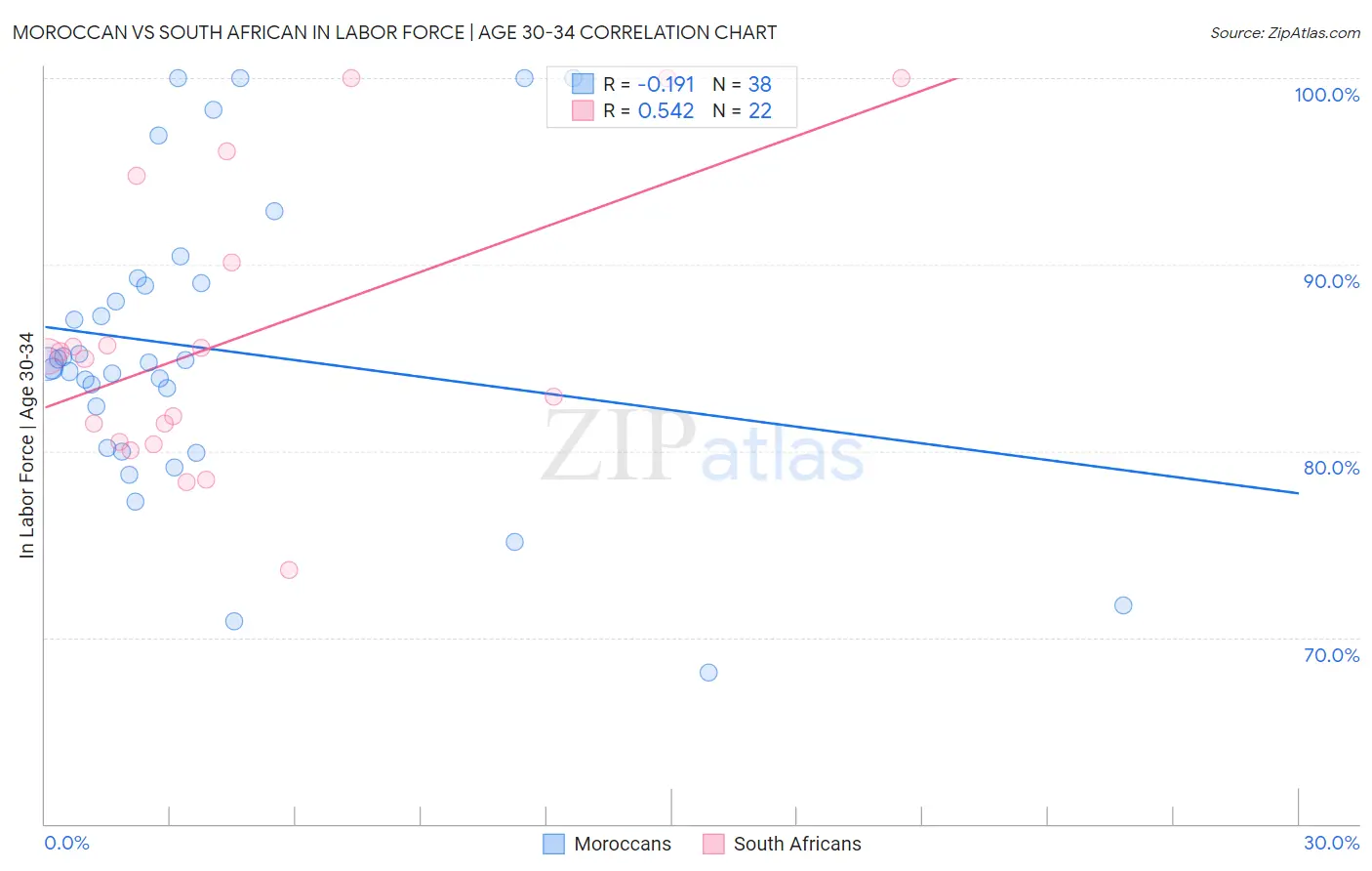Moroccan vs South African In Labor Force | Age 30-34