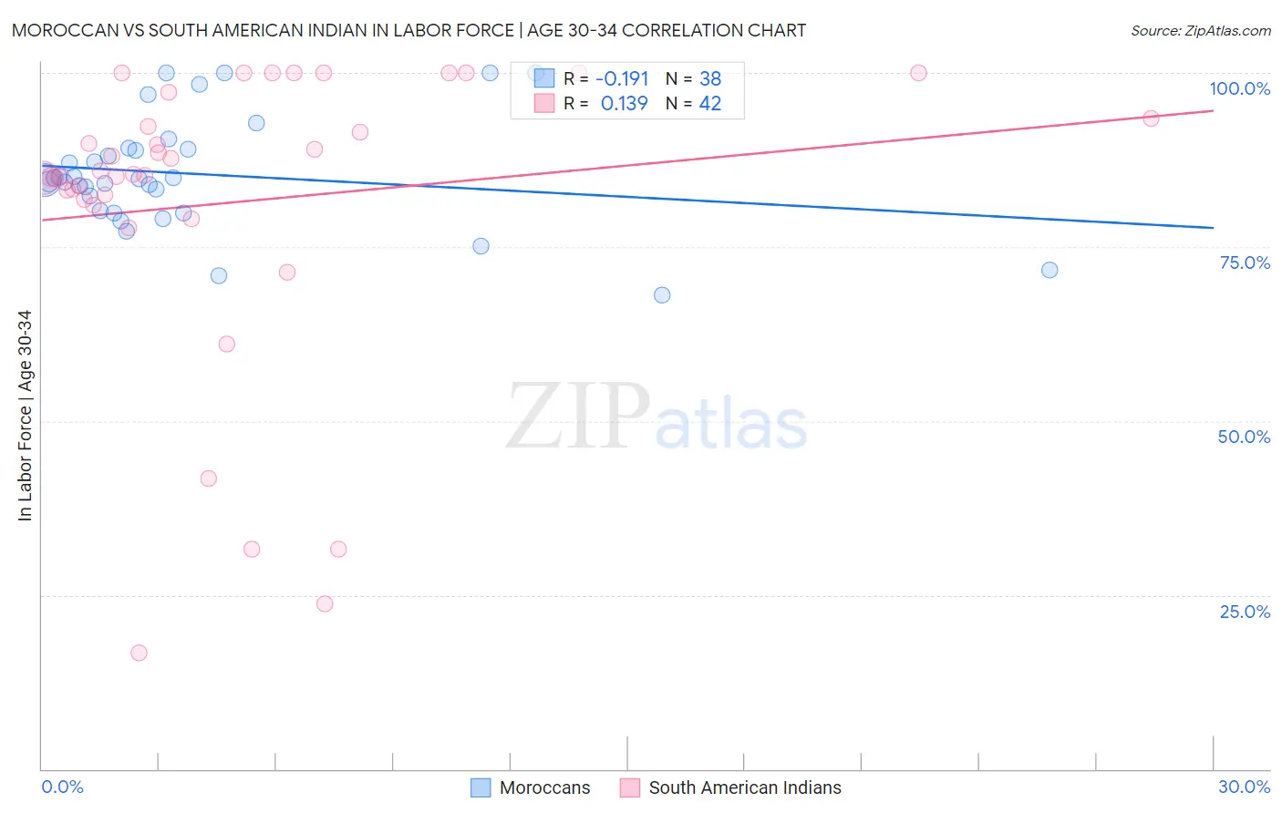 Moroccan vs South American Indian In Labor Force | Age 30-34