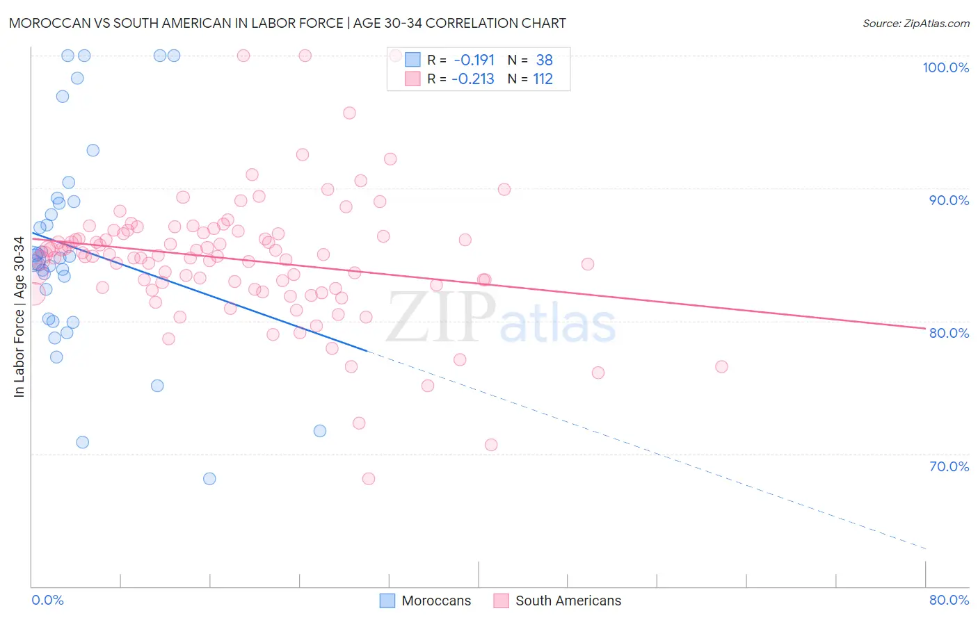 Moroccan vs South American In Labor Force | Age 30-34