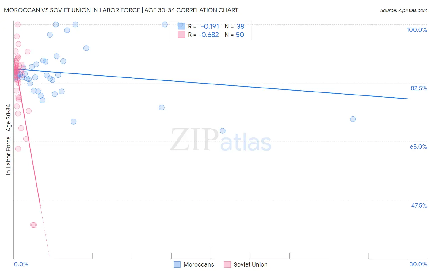 Moroccan vs Soviet Union In Labor Force | Age 30-34
