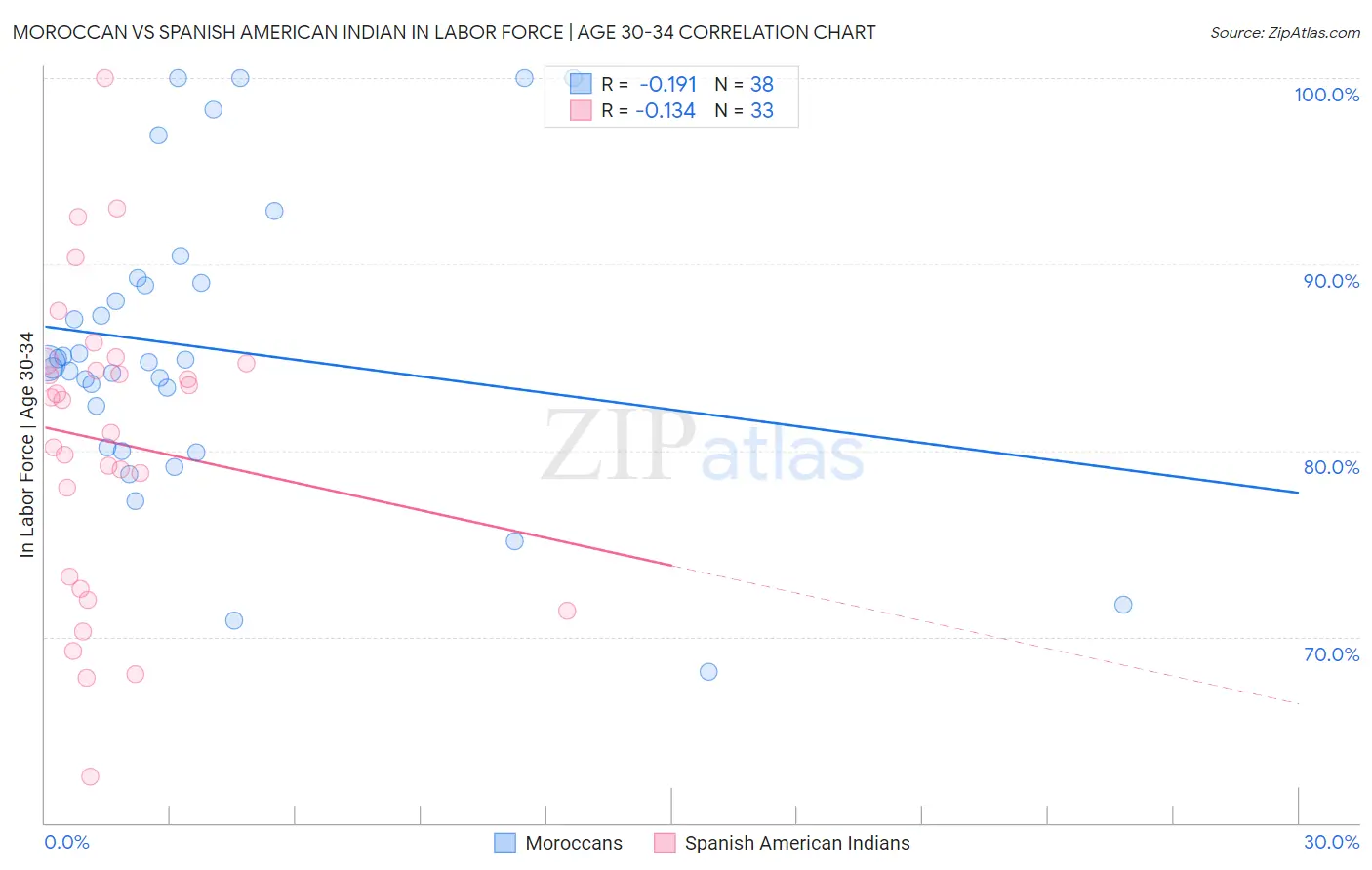 Moroccan vs Spanish American Indian In Labor Force | Age 30-34