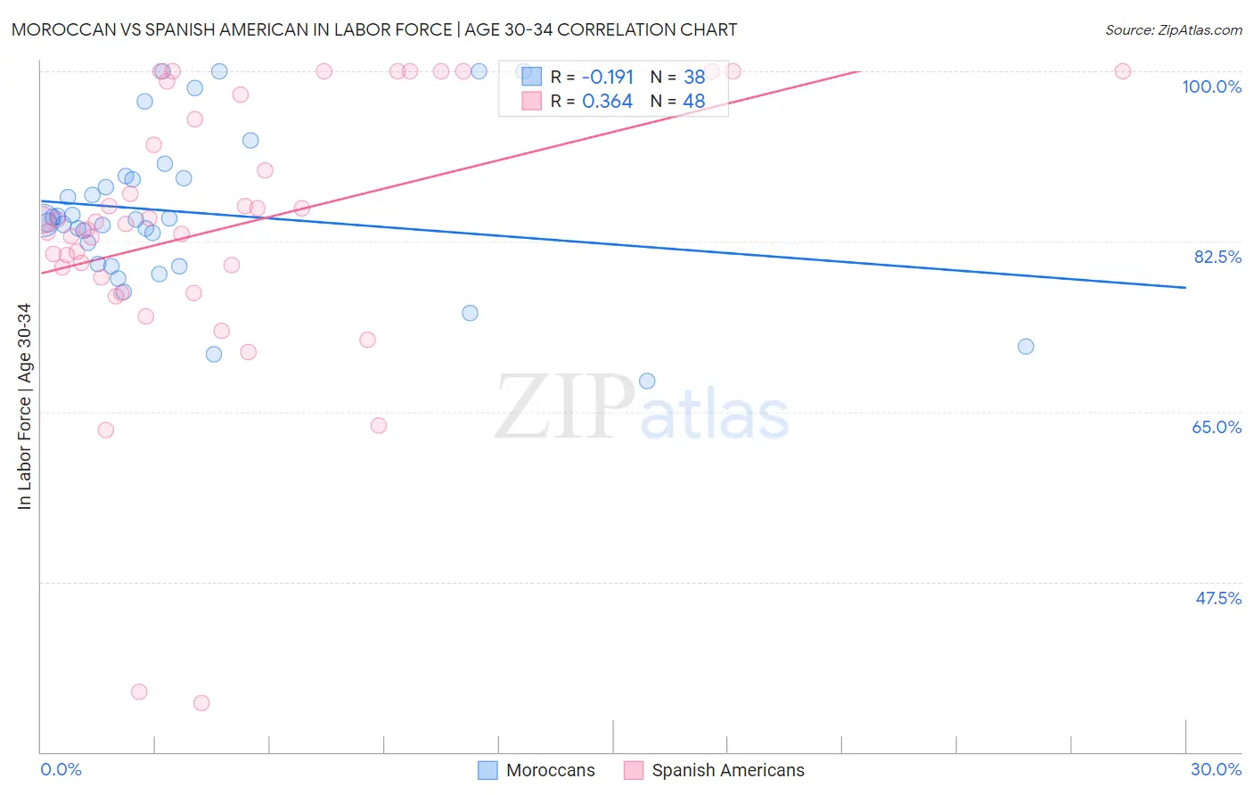 Moroccan vs Spanish American In Labor Force | Age 30-34