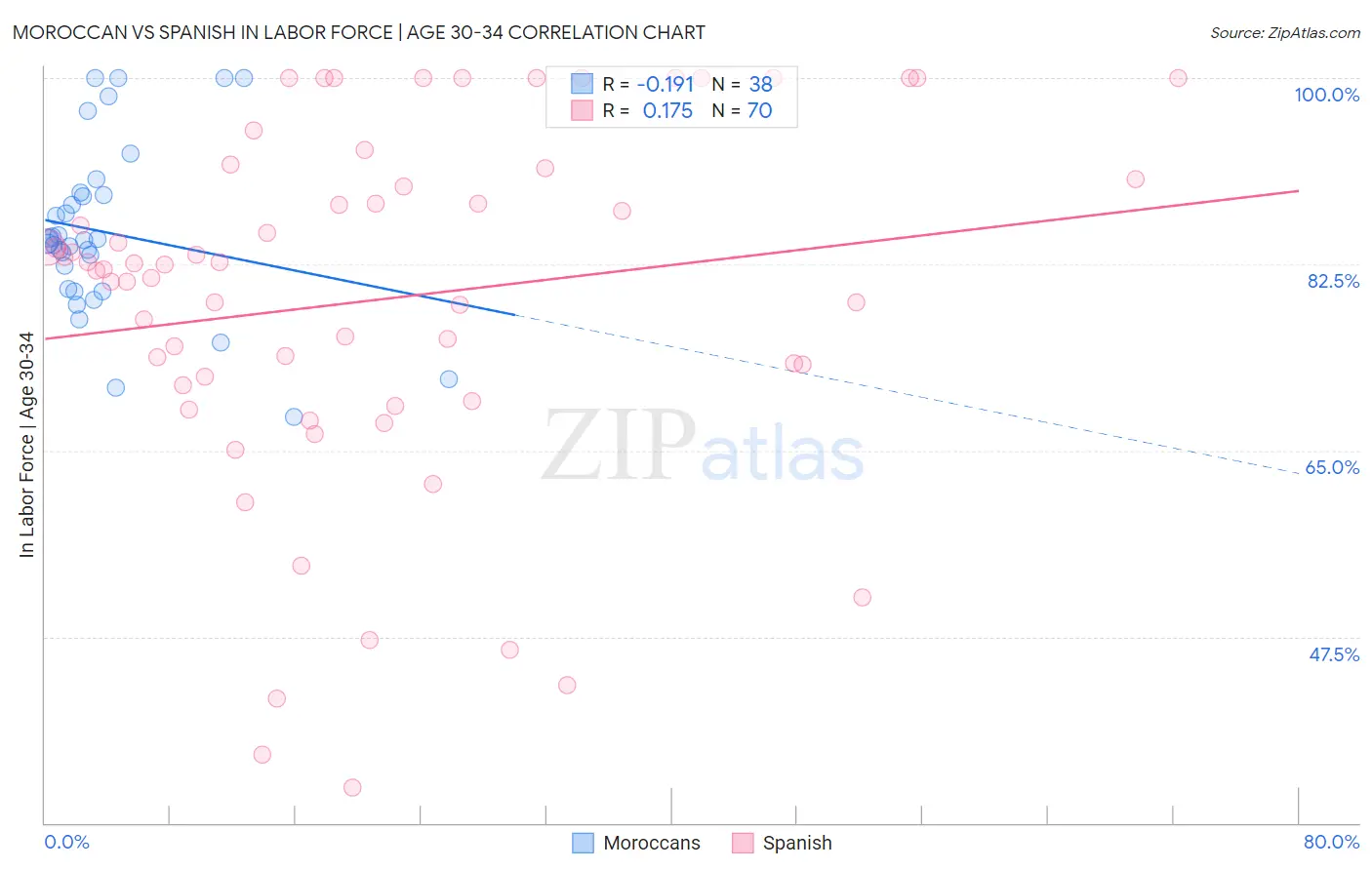 Moroccan vs Spanish In Labor Force | Age 30-34