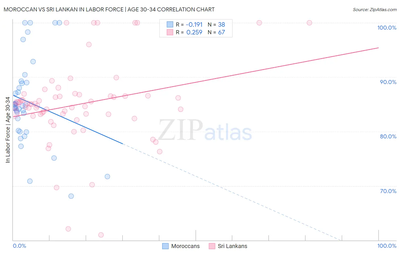 Moroccan vs Sri Lankan In Labor Force | Age 30-34