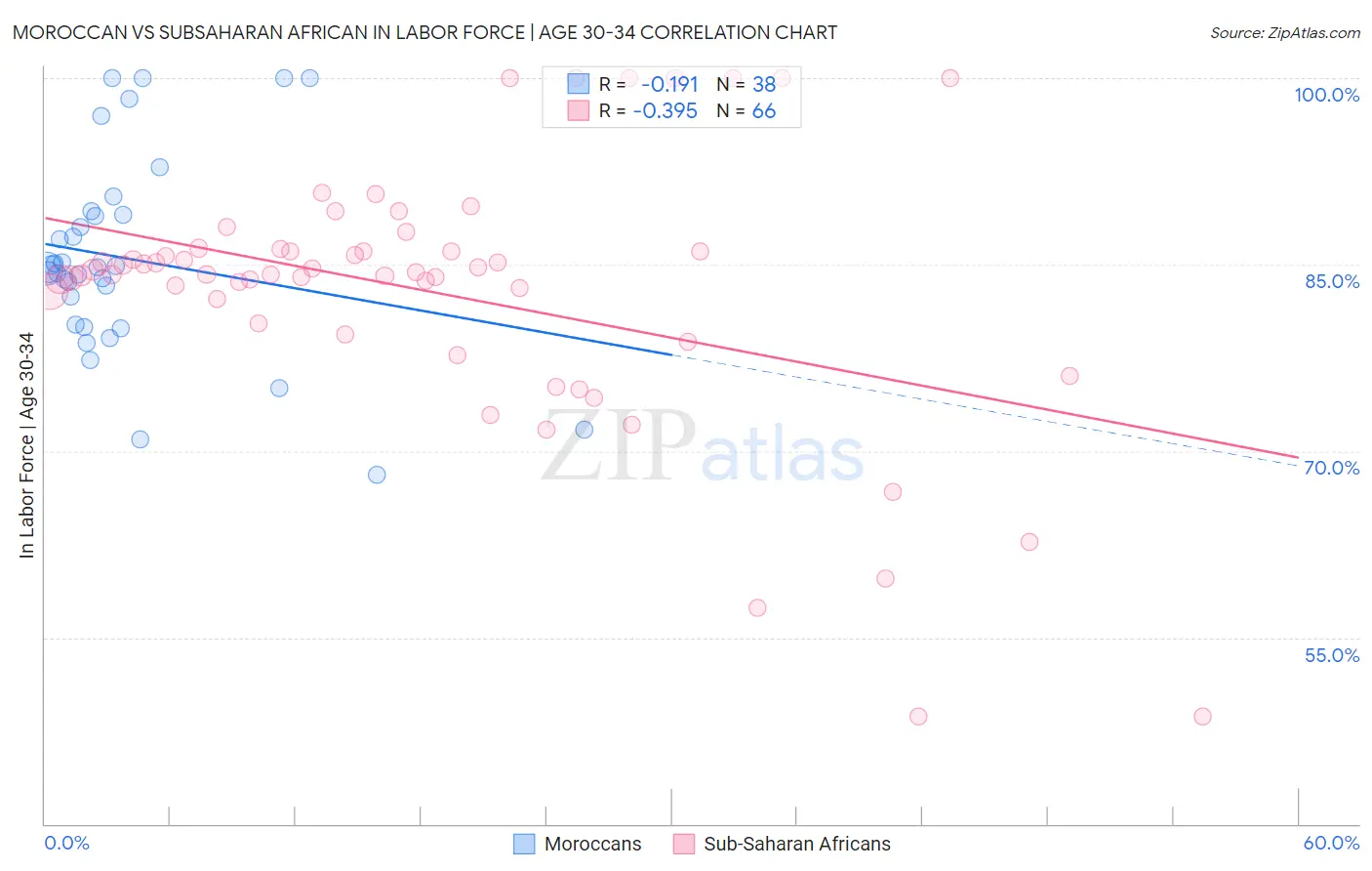 Moroccan vs Subsaharan African In Labor Force | Age 30-34