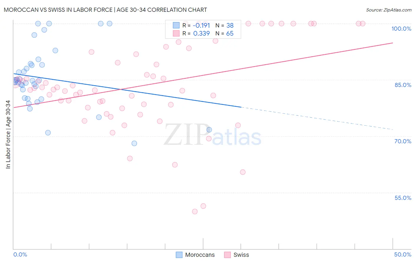 Moroccan vs Swiss In Labor Force | Age 30-34