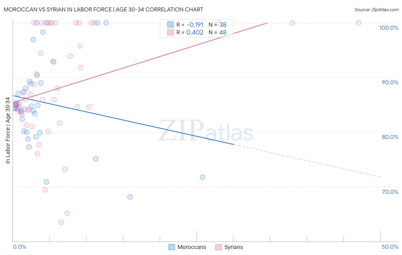 Moroccan vs Syrian In Labor Force | Age 30-34