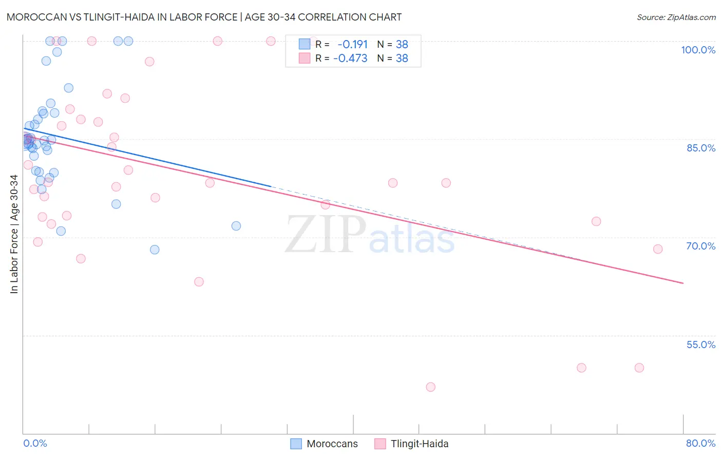 Moroccan vs Tlingit-Haida In Labor Force | Age 30-34