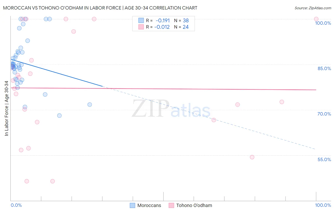 Moroccan vs Tohono O'odham In Labor Force | Age 30-34