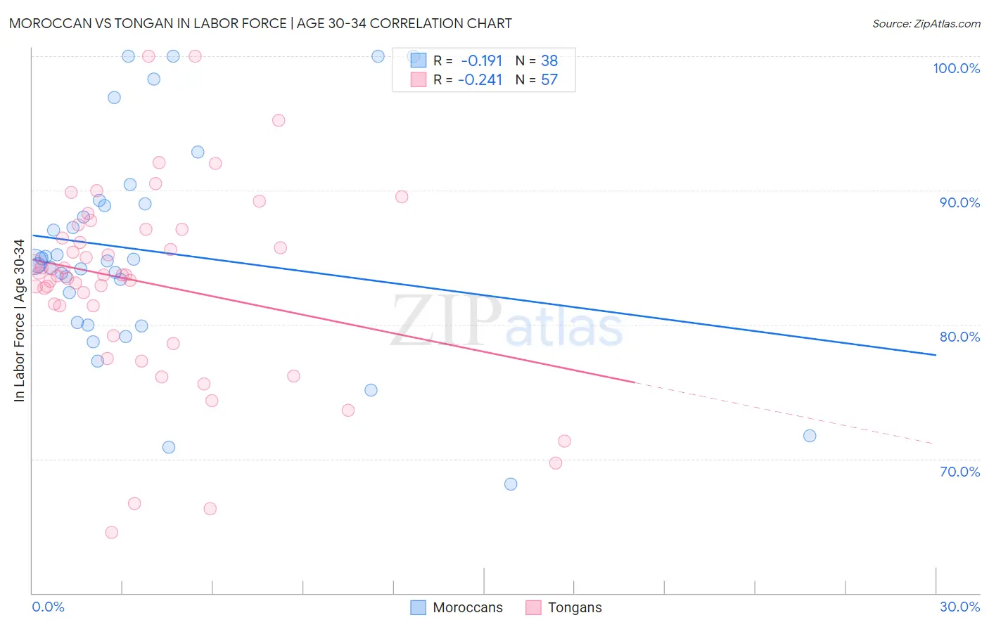 Moroccan vs Tongan In Labor Force | Age 30-34