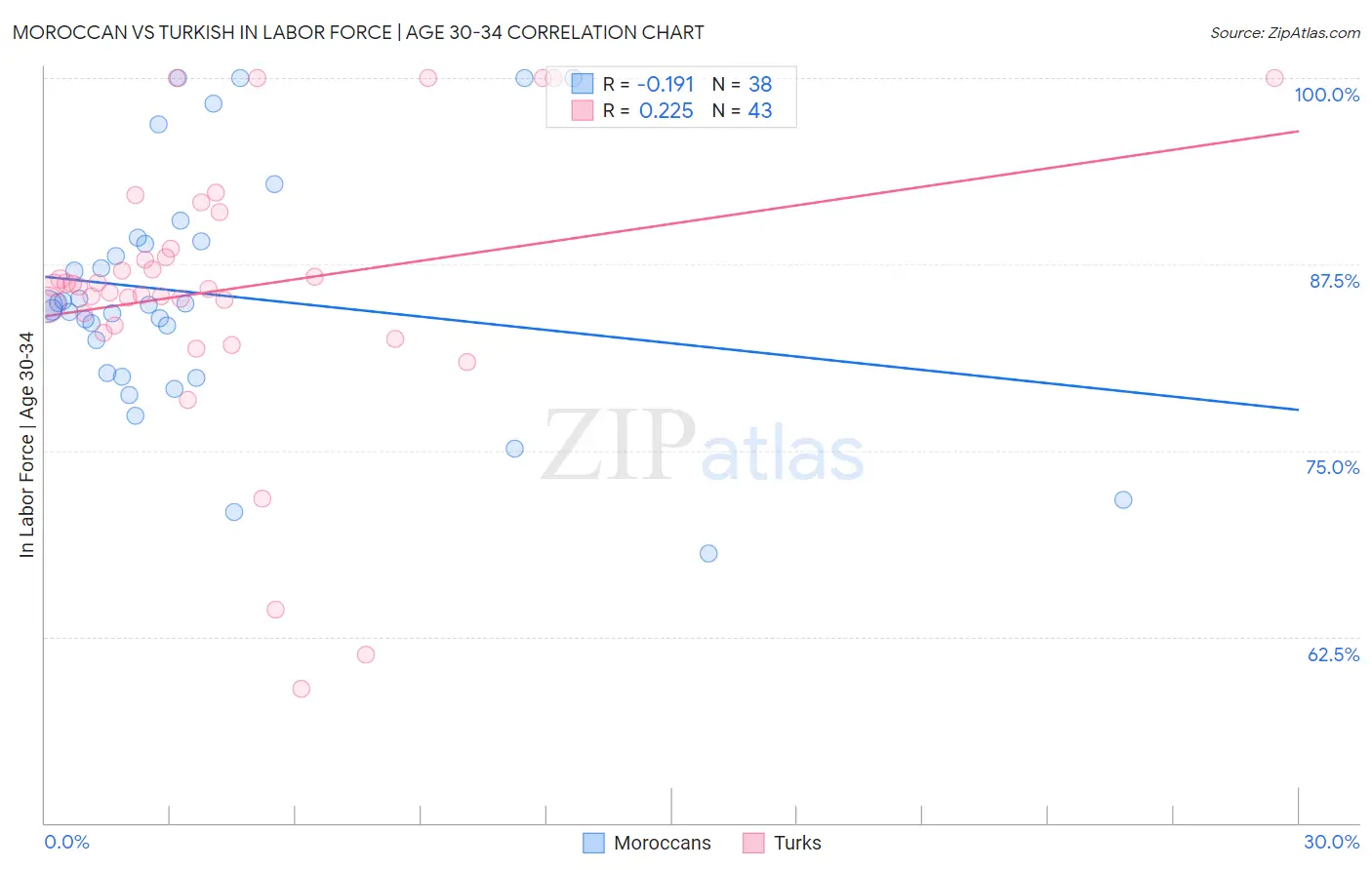 Moroccan vs Turkish In Labor Force | Age 30-34