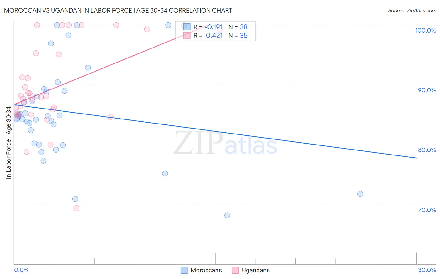 Moroccan vs Ugandan In Labor Force | Age 30-34