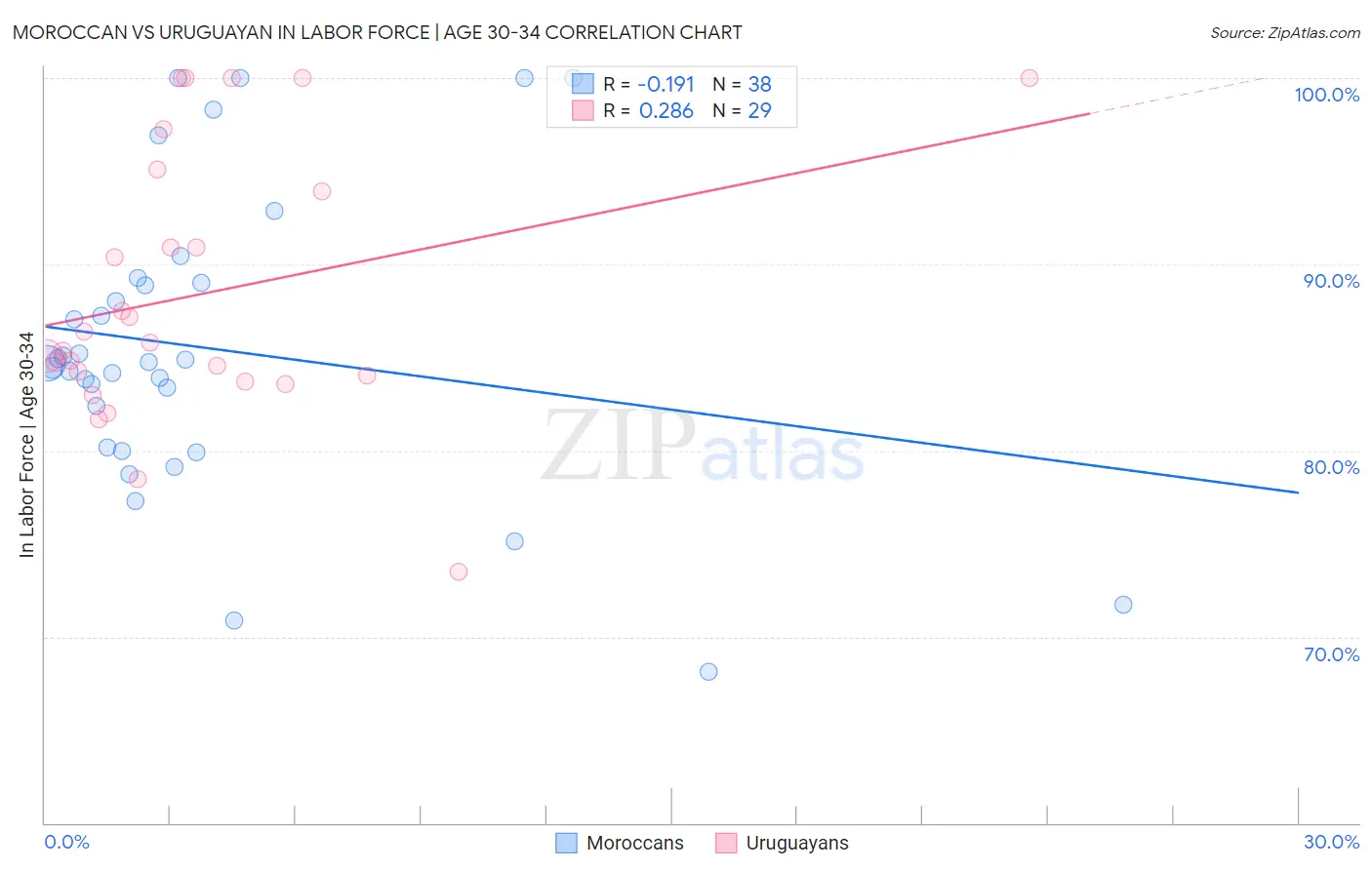 Moroccan vs Uruguayan In Labor Force | Age 30-34