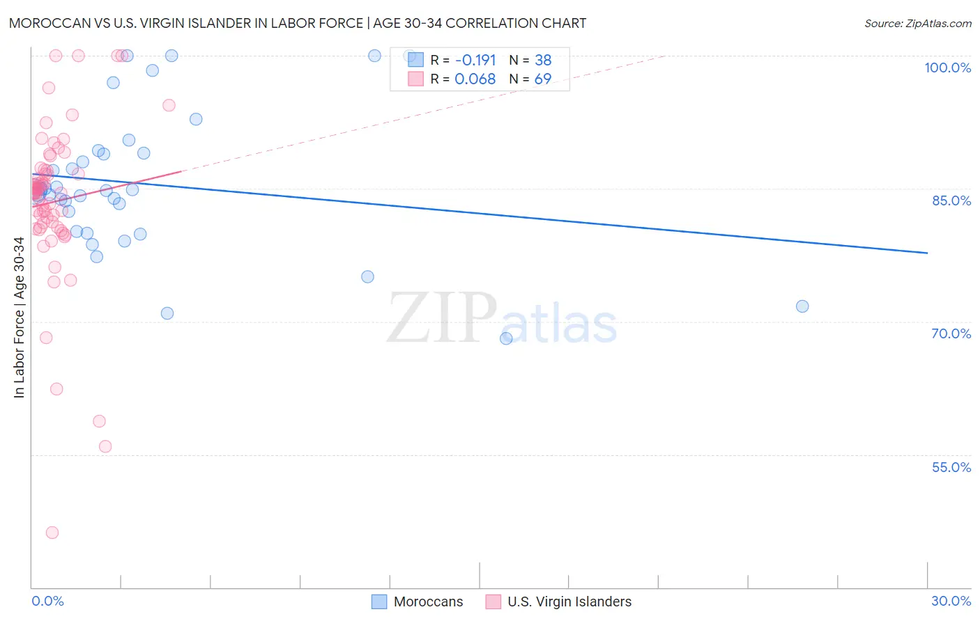 Moroccan vs U.S. Virgin Islander In Labor Force | Age 30-34