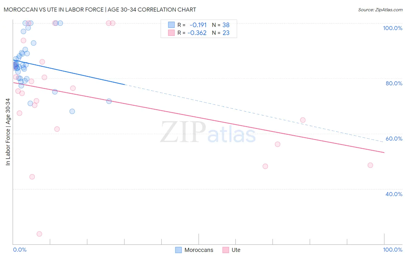 Moroccan vs Ute In Labor Force | Age 30-34