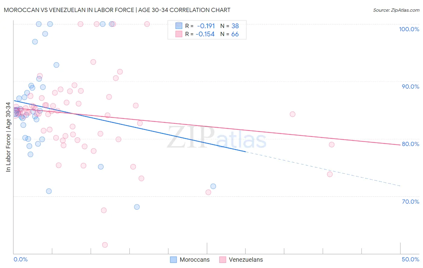 Moroccan vs Venezuelan In Labor Force | Age 30-34
