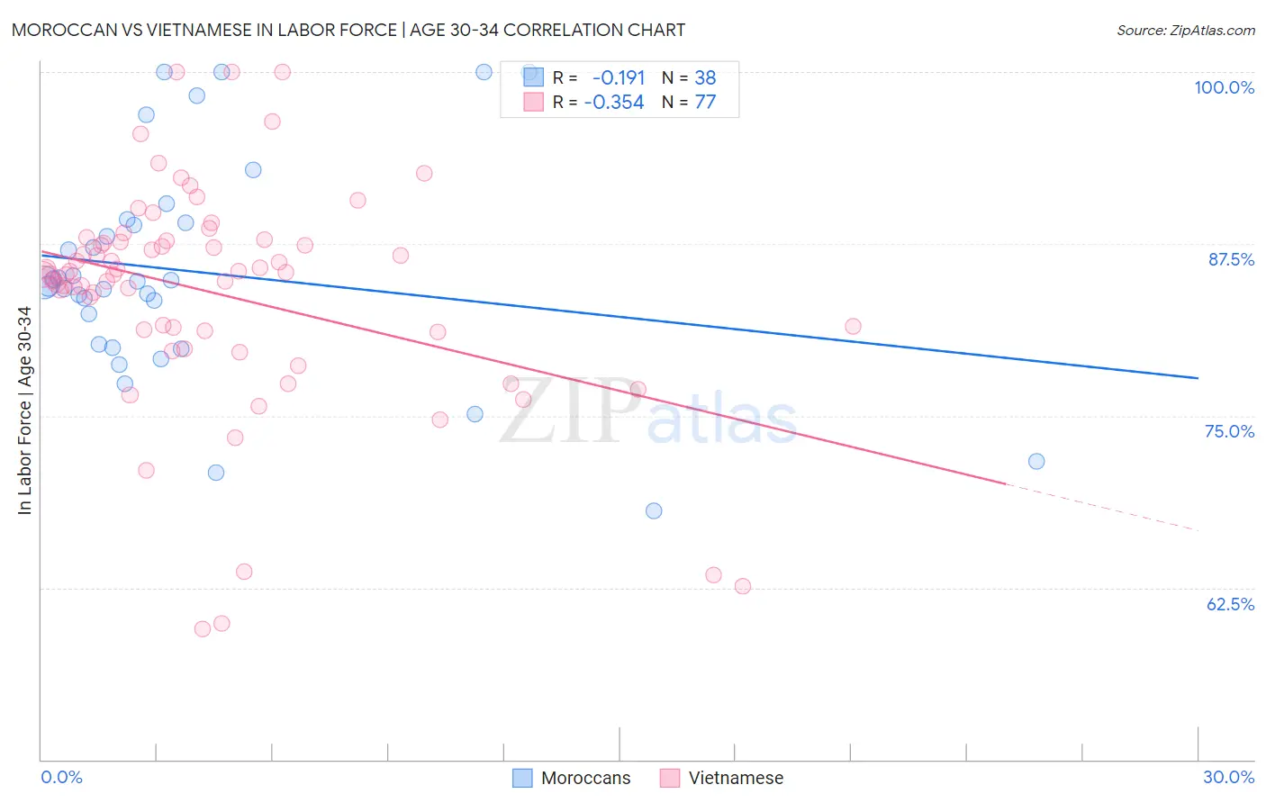 Moroccan vs Vietnamese In Labor Force | Age 30-34