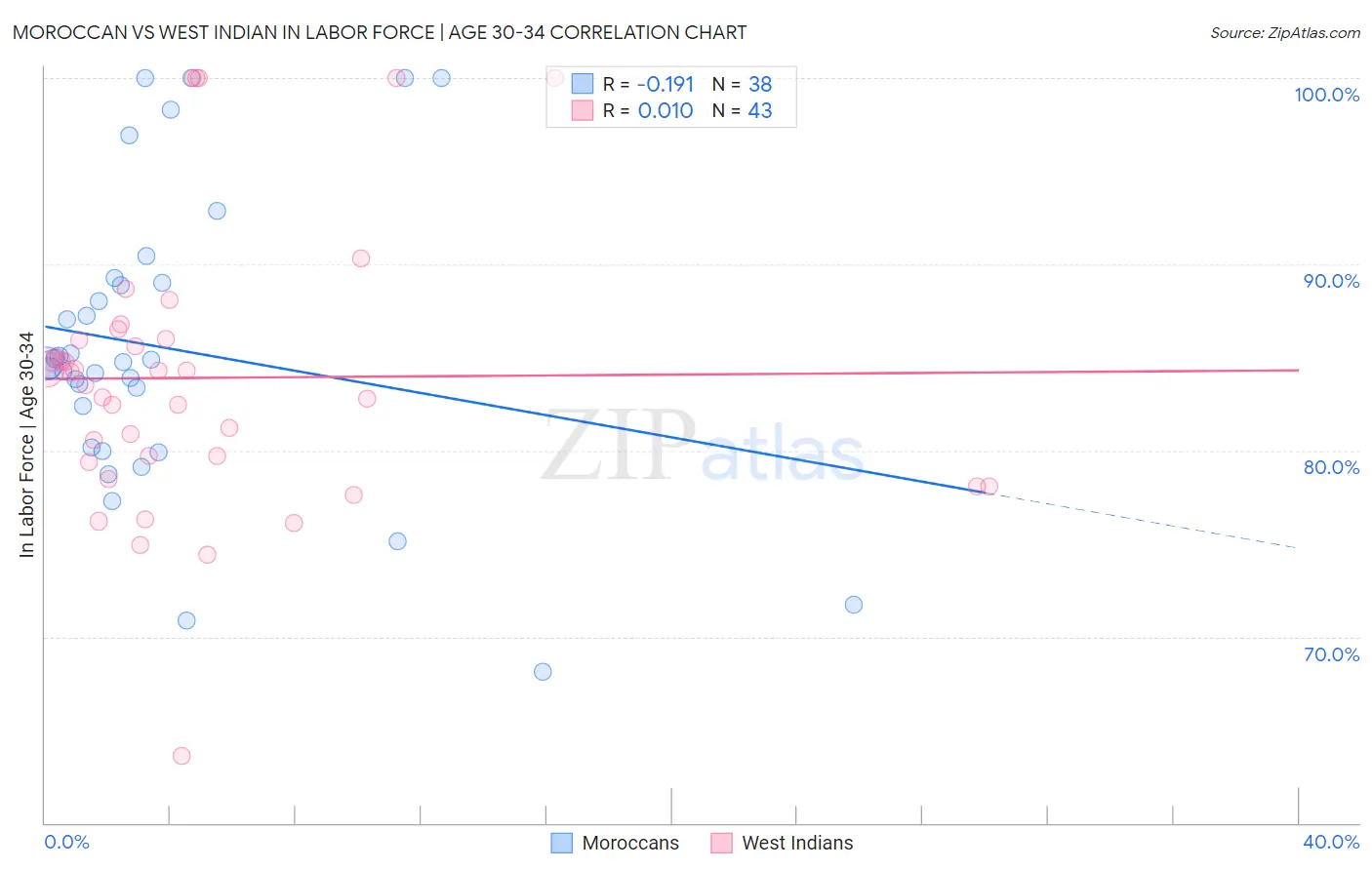 Moroccan vs West Indian In Labor Force | Age 30-34