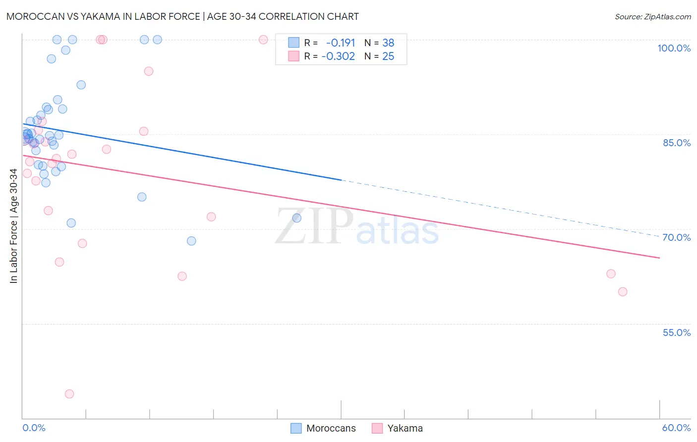 Moroccan vs Yakama In Labor Force | Age 30-34