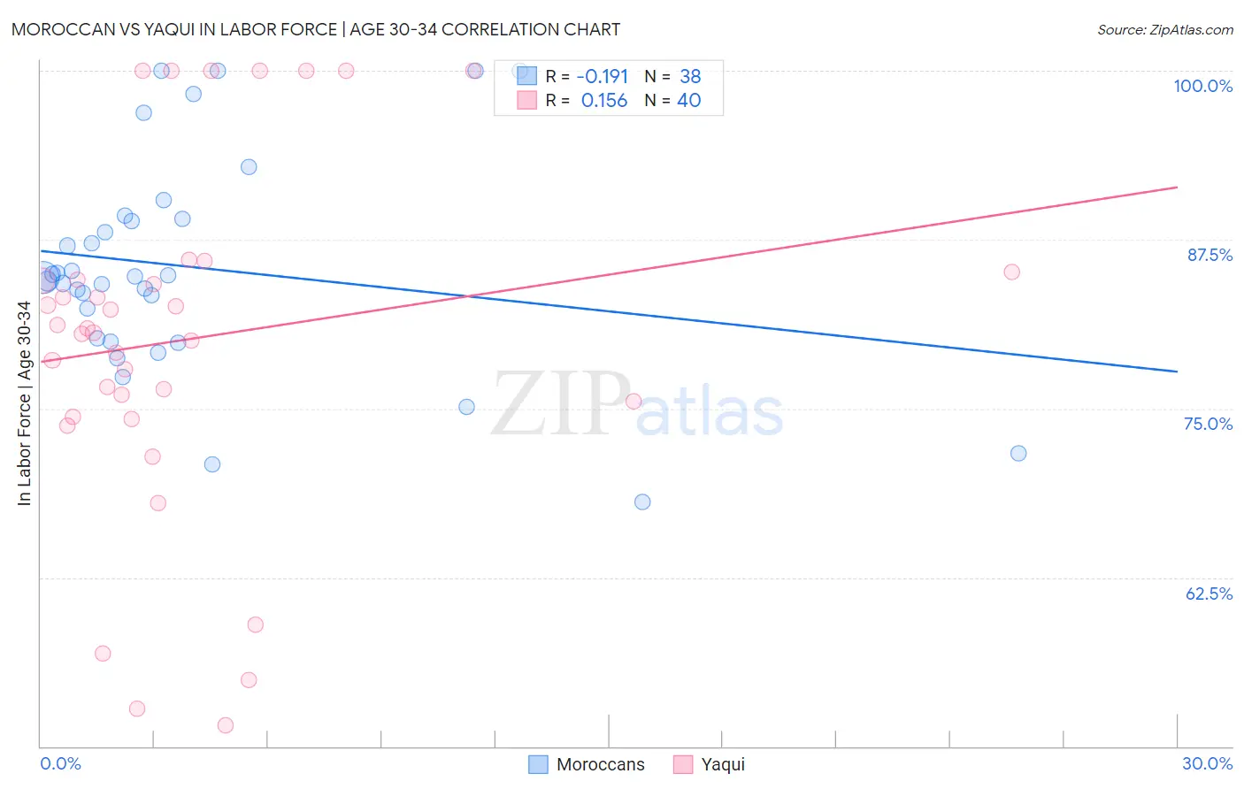 Moroccan vs Yaqui In Labor Force | Age 30-34
