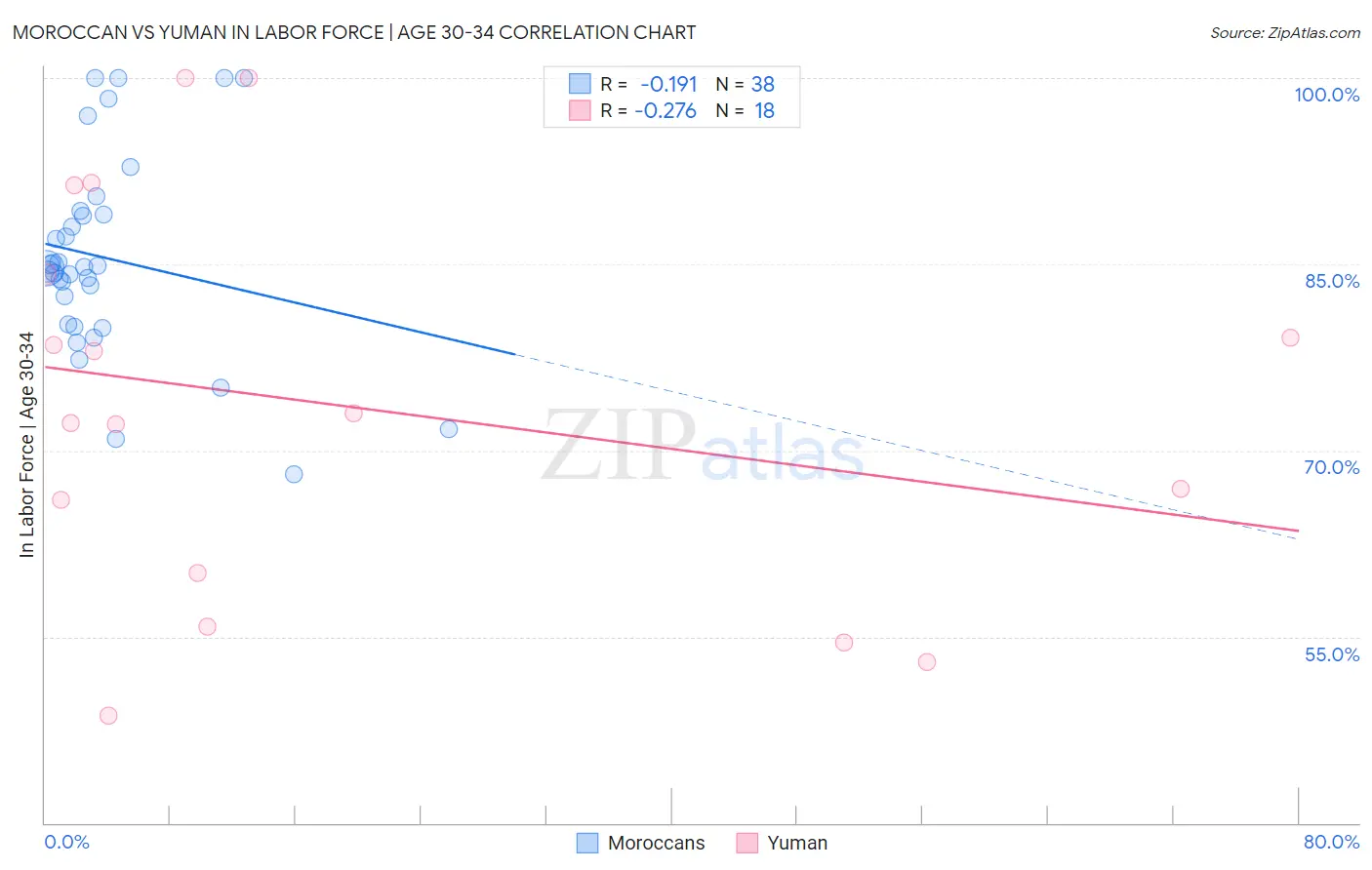 Moroccan vs Yuman In Labor Force | Age 30-34