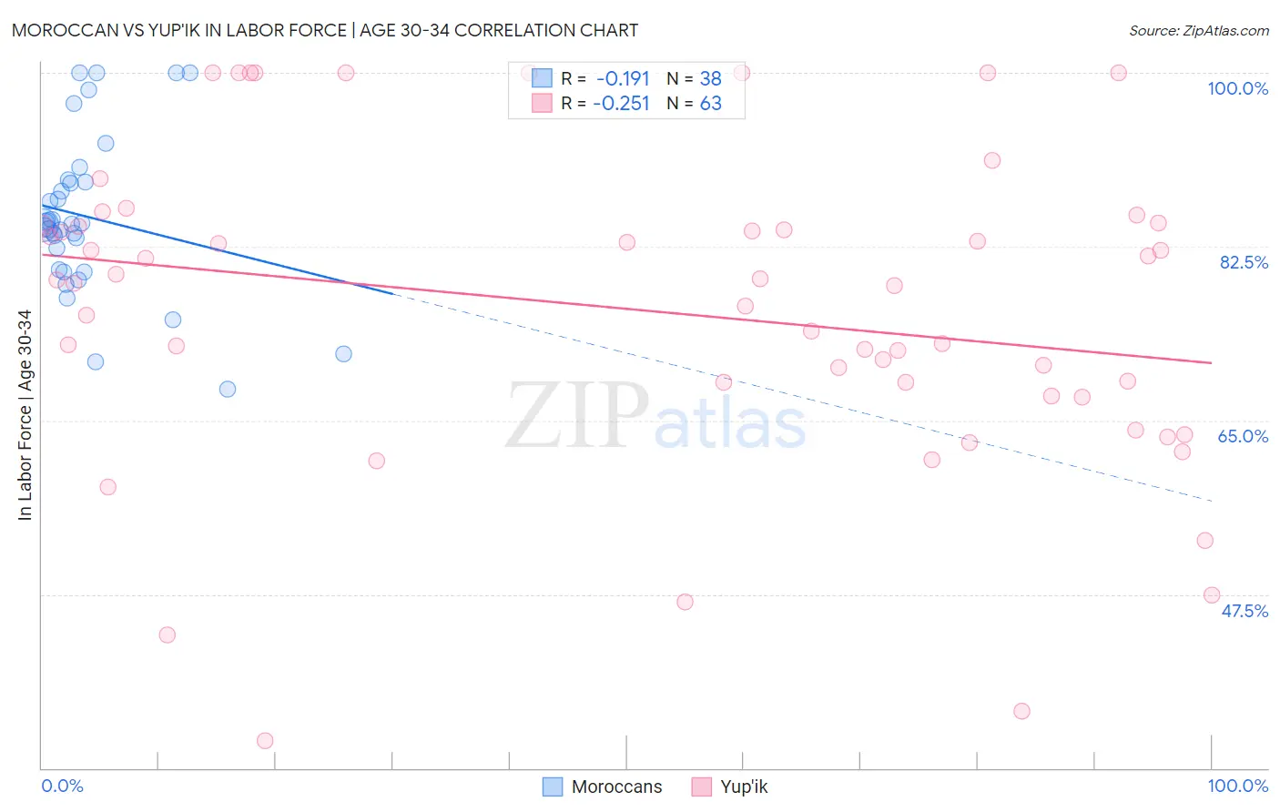 Moroccan vs Yup'ik In Labor Force | Age 30-34
