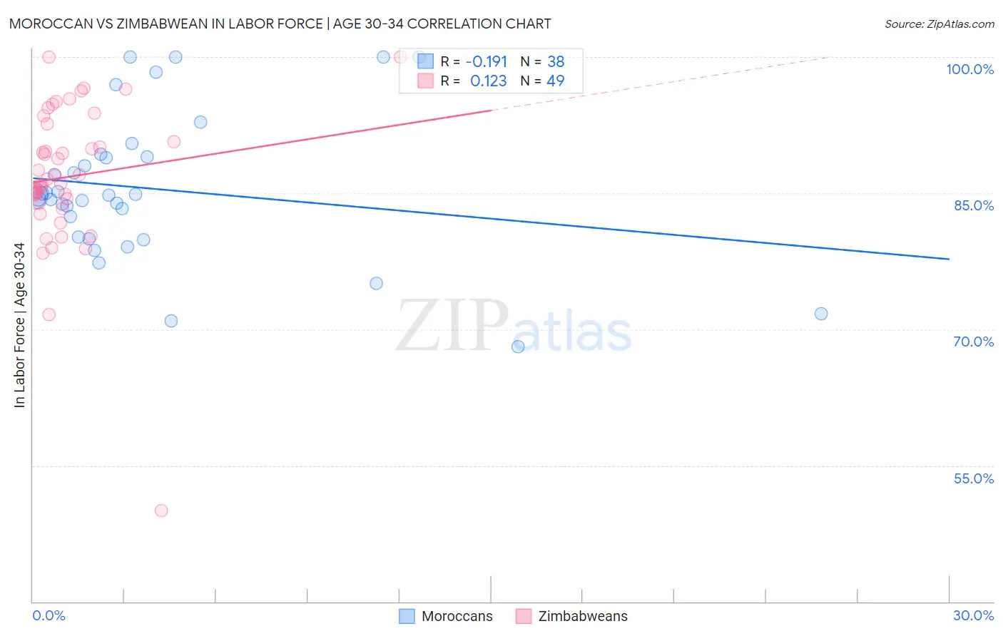 Moroccan vs Zimbabwean In Labor Force | Age 30-34
