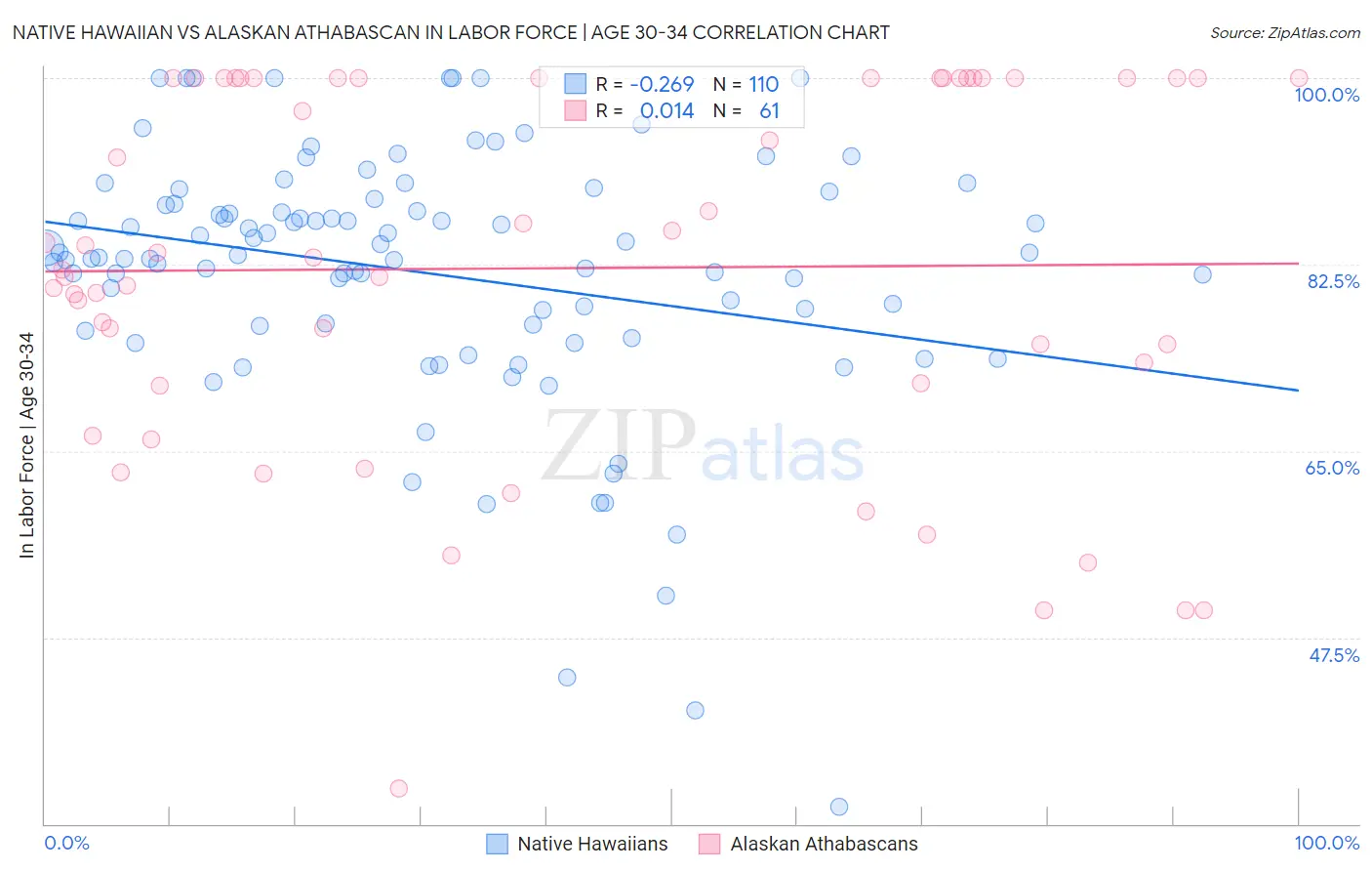 Native Hawaiian vs Alaskan Athabascan In Labor Force | Age 30-34