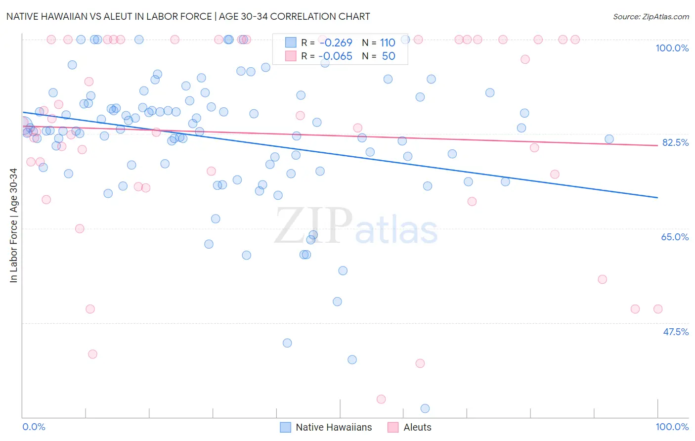 Native Hawaiian vs Aleut In Labor Force | Age 30-34