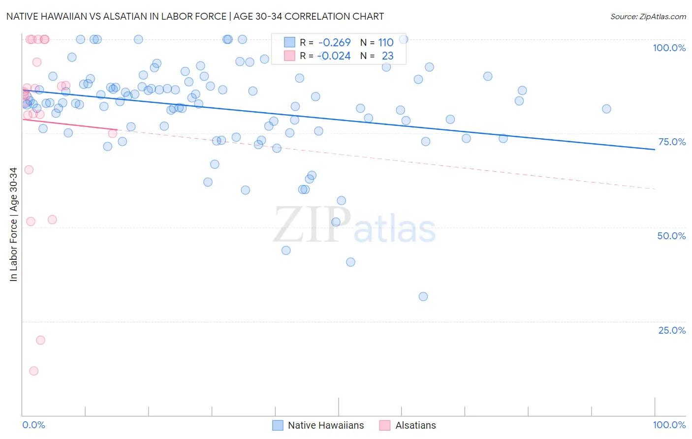 Native Hawaiian vs Alsatian In Labor Force | Age 30-34