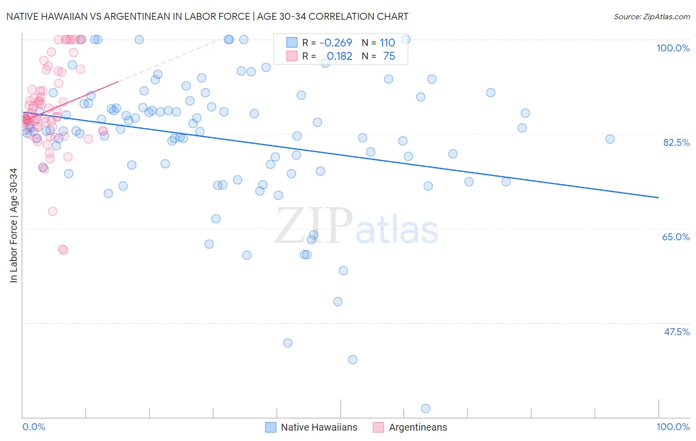 Native Hawaiian vs Argentinean In Labor Force | Age 30-34